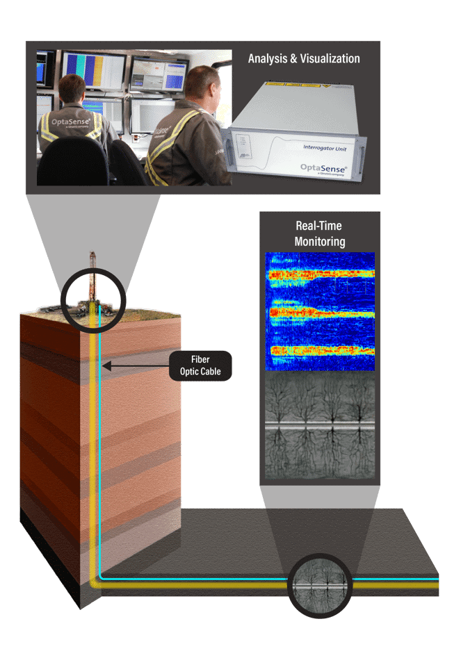 illustration of fiber optic sensing in onshore well