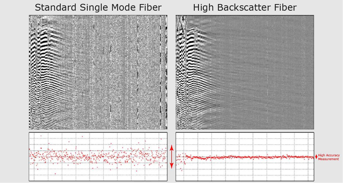 High Backscatter Optical Fiber Test Results