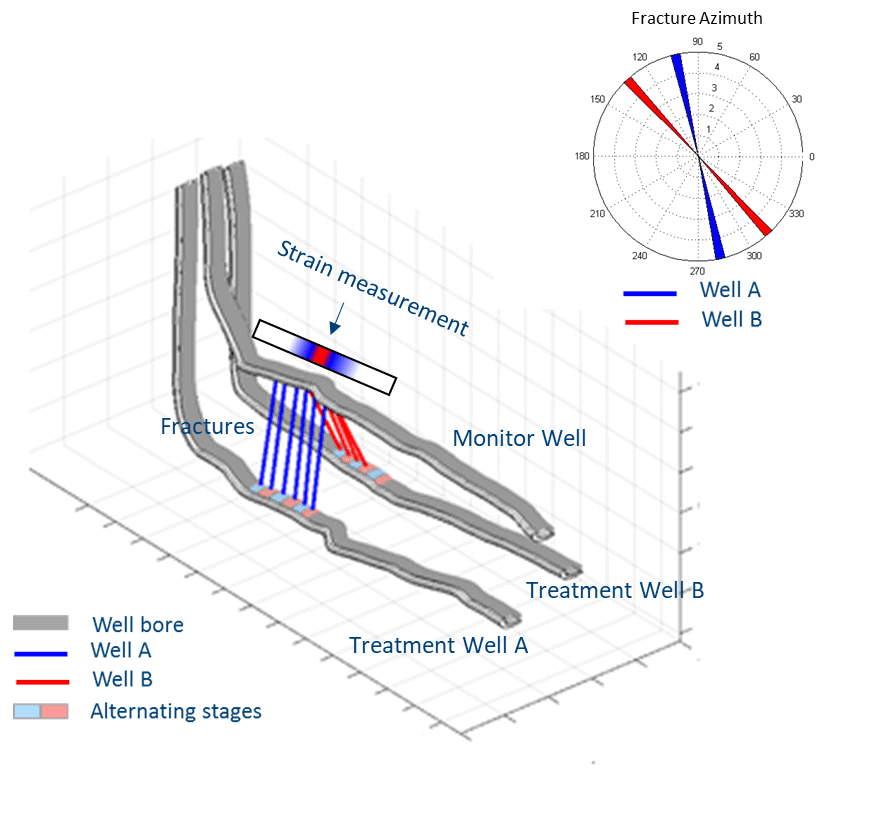 Multiple Well Graphic