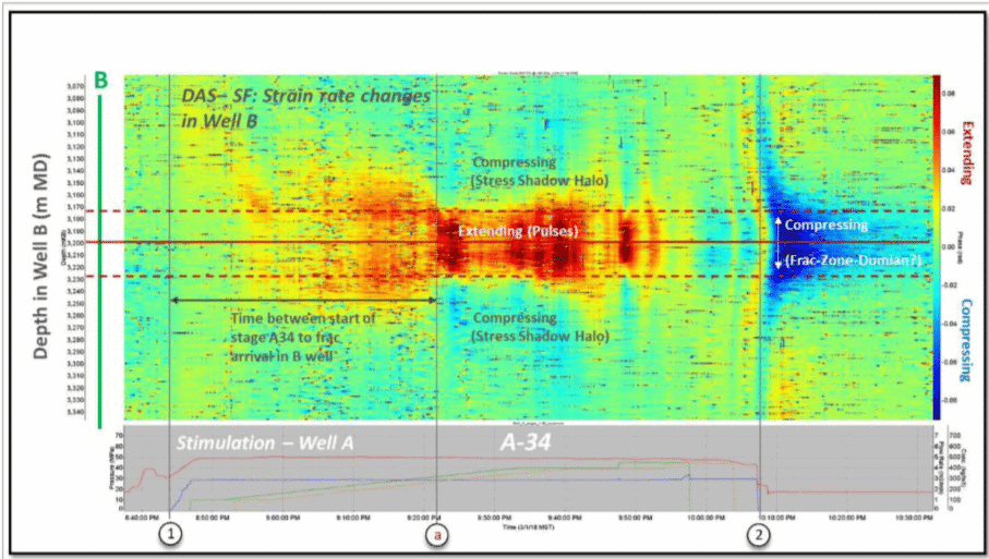 Chart showing DAS Strain Measurements