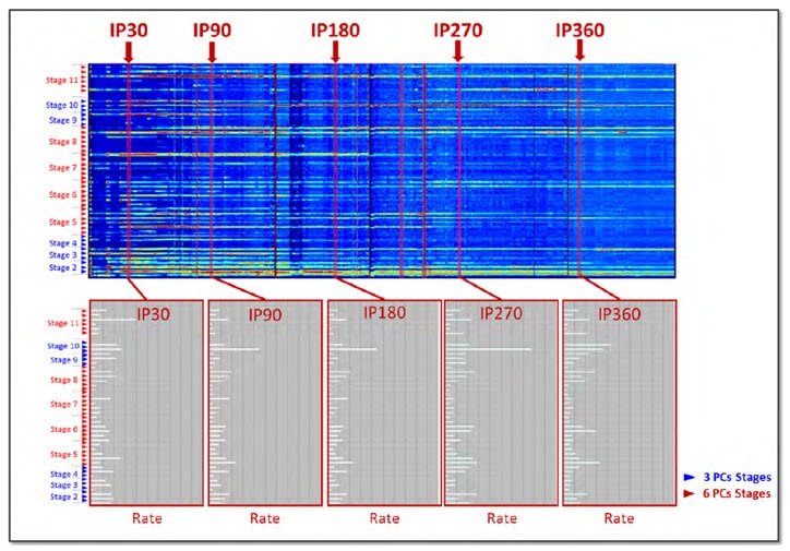 Waterfall plot with resulting time-lapse distributed fiber-optic production profiles