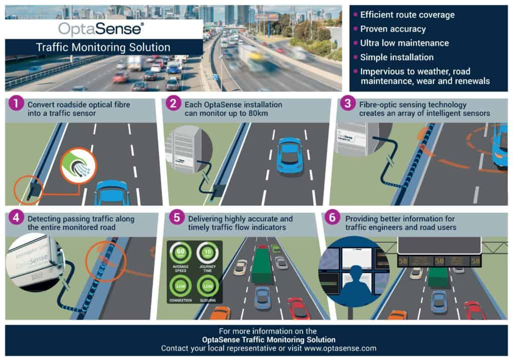 Traffic Monitoring Solution Infographic