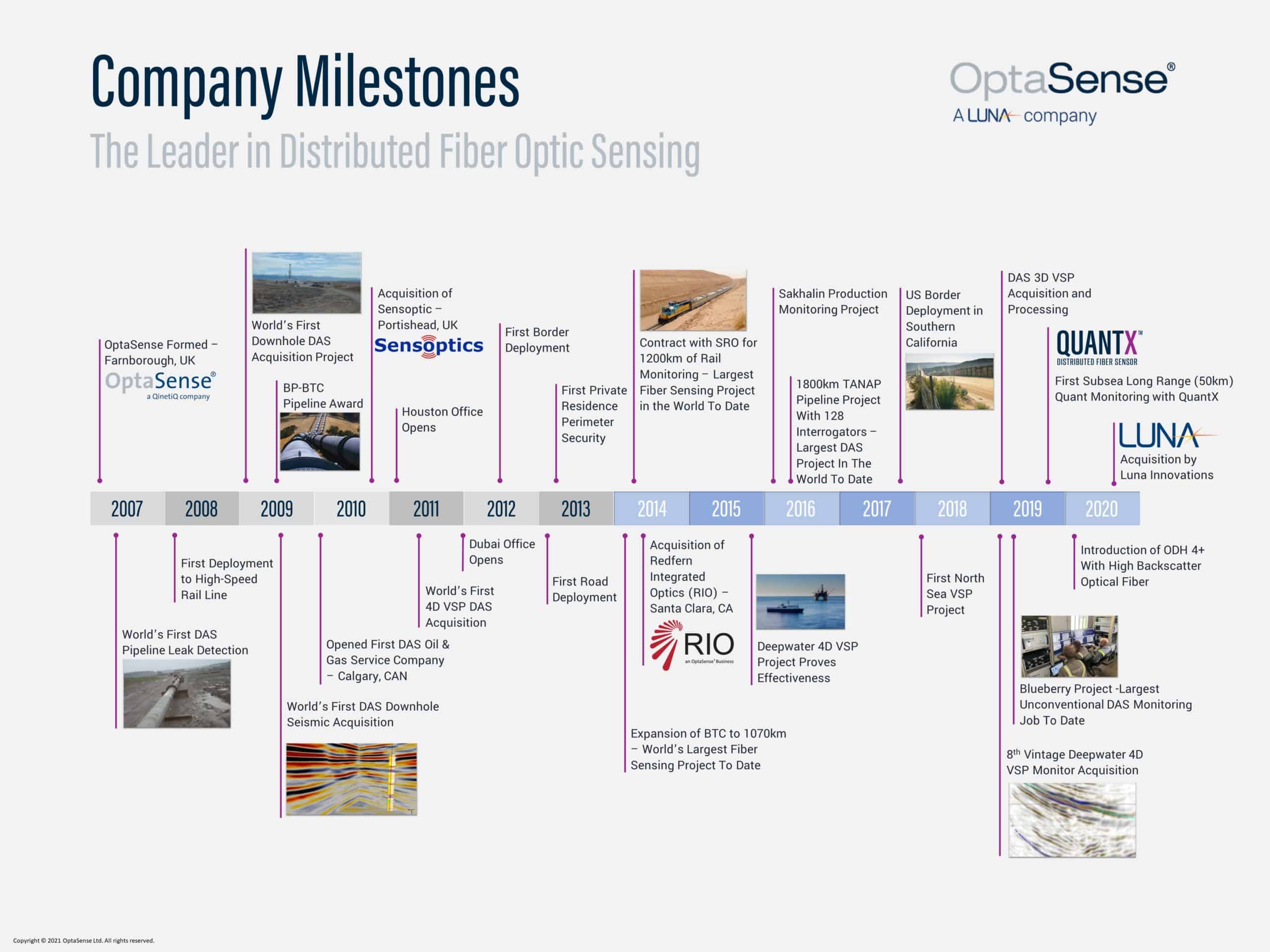 OptaSense Company Timeline