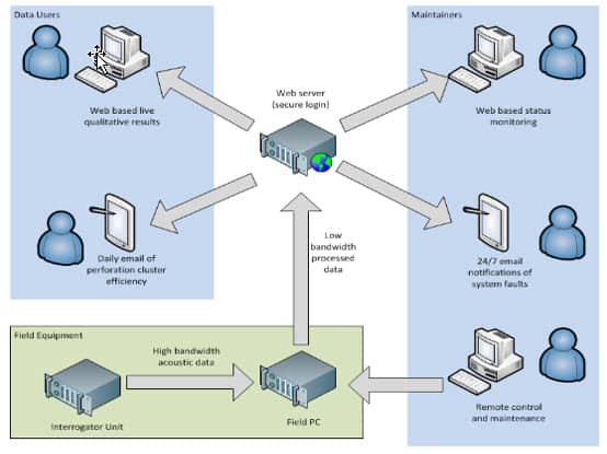 Graphic of Portal Data Streaming Process