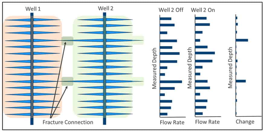 Well Interference Graphic