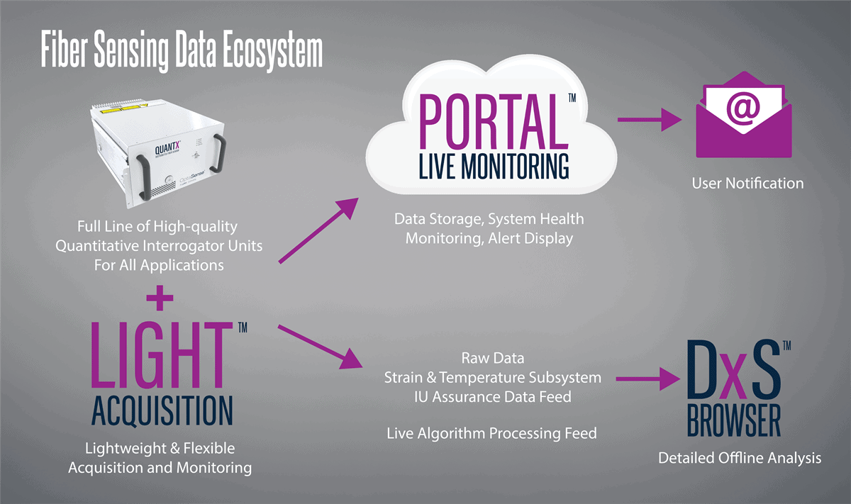 Optasense Simplified Fiber Sensing Data with Light Acquisition™ | OptaSense
