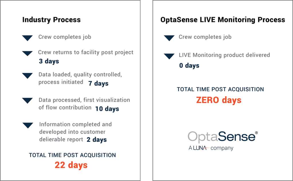 LIVE Monitoring Time Comparison