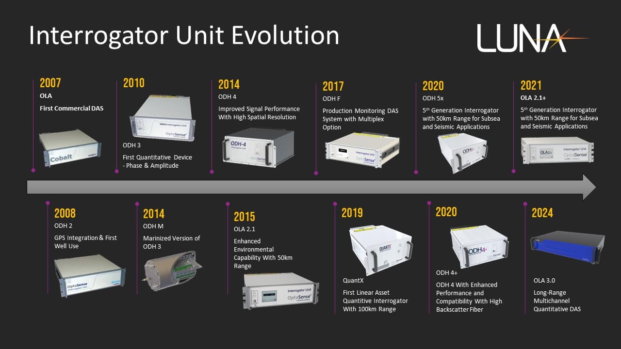 History of OptaSense interrogator units timeline graphic